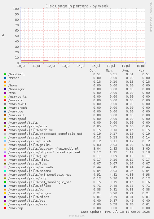 Disk usage in percent