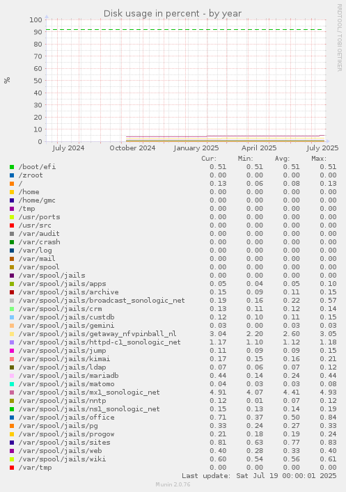 Disk usage in percent