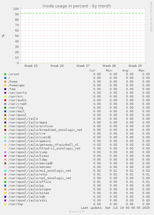 Inode usage in percent