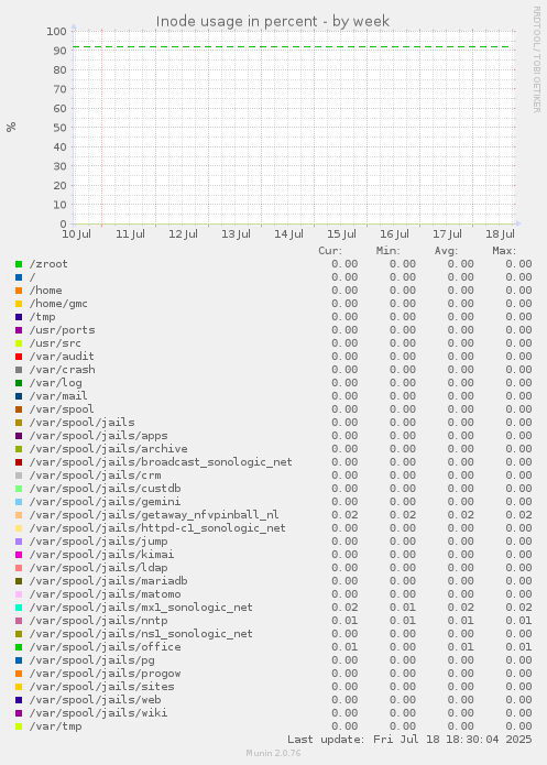 Inode usage in percent