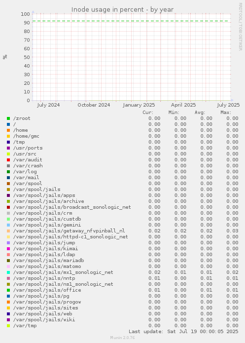 Inode usage in percent