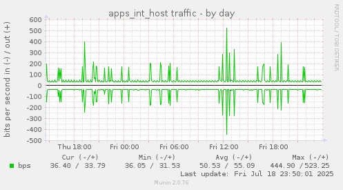 apps_int_host traffic
