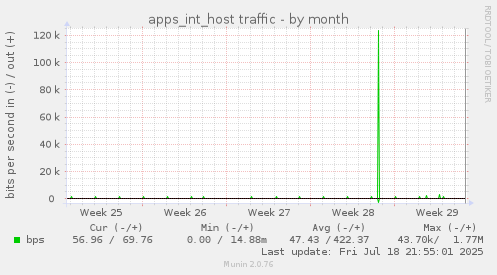 apps_int_host traffic