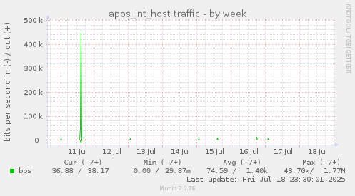 apps_int_host traffic