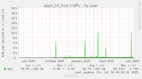 apps_int_host traffic