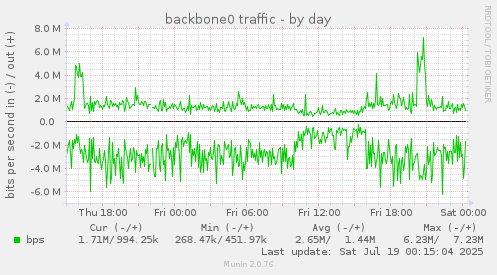 backbone0 traffic