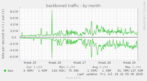 backbone0 traffic