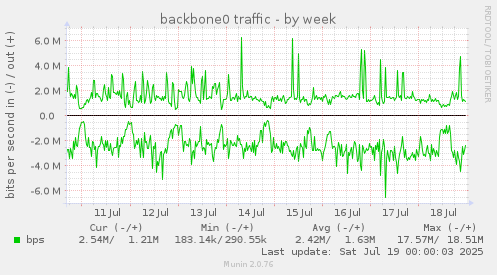 backbone0 traffic