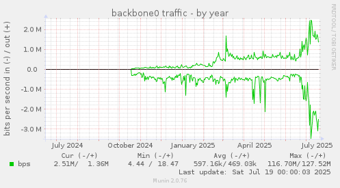 backbone0 traffic