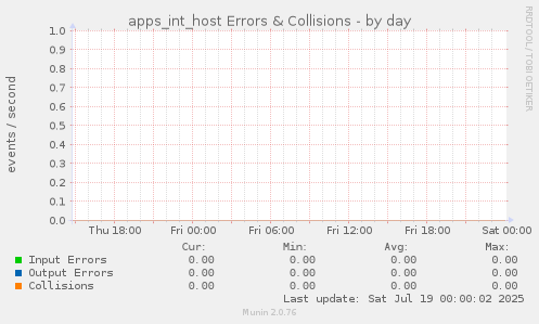 apps_int_host Errors & Collisions