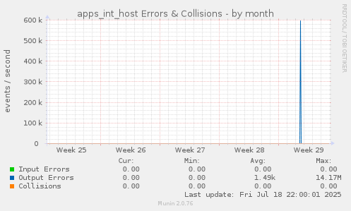 apps_int_host Errors & Collisions