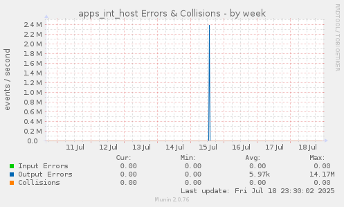 apps_int_host Errors & Collisions