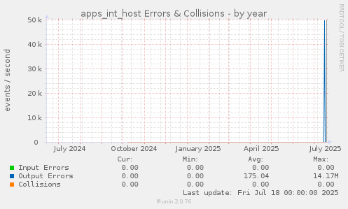 apps_int_host Errors & Collisions