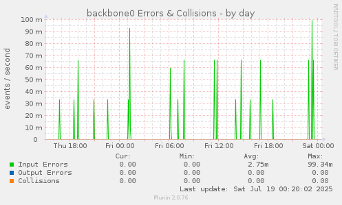 backbone0 Errors & Collisions