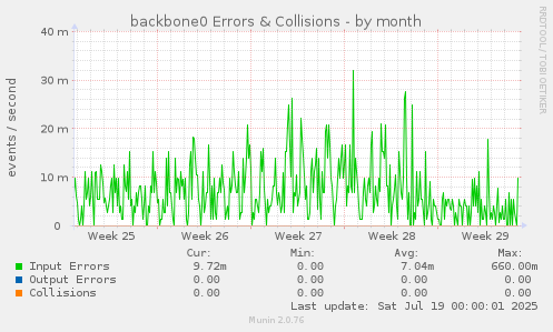 backbone0 Errors & Collisions
