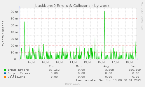 backbone0 Errors & Collisions