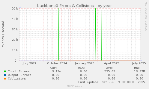 backbone0 Errors & Collisions