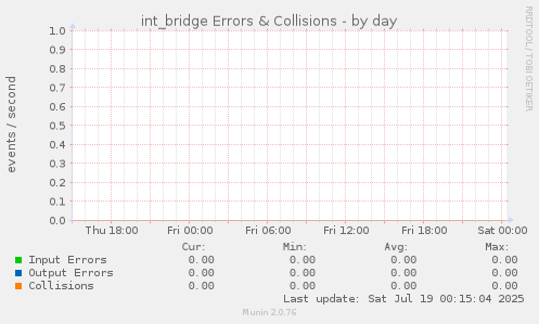 int_bridge Errors & Collisions