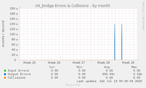 int_bridge Errors & Collisions