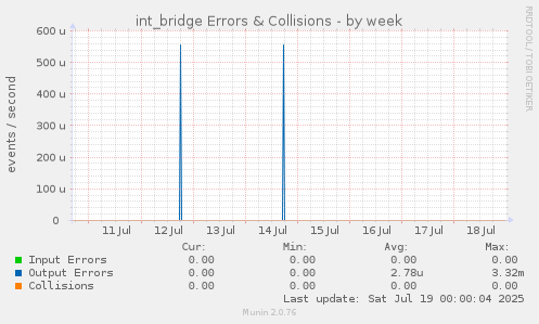 int_bridge Errors & Collisions