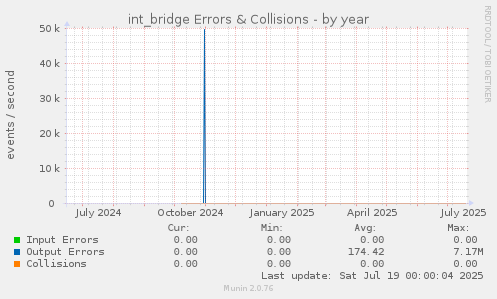 int_bridge Errors & Collisions