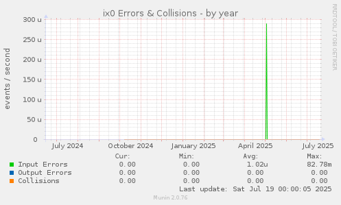 ix0 Errors & Collisions