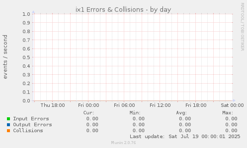 ix1 Errors & Collisions