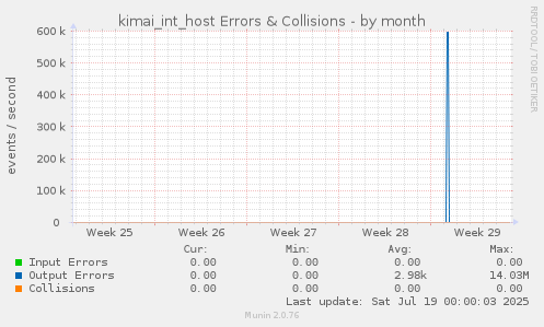 kimai_int_host Errors & Collisions