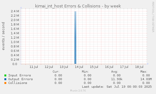 kimai_int_host Errors & Collisions