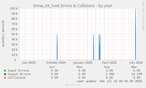 kimai_int_host Errors & Collisions