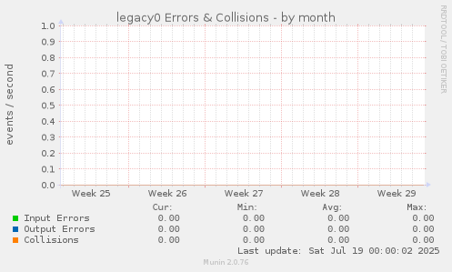 legacy0 Errors & Collisions