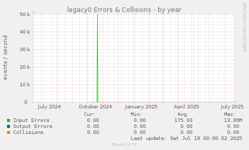 legacy0 Errors & Collisions