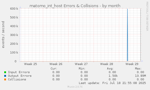 matomo_int_host Errors & Collisions
