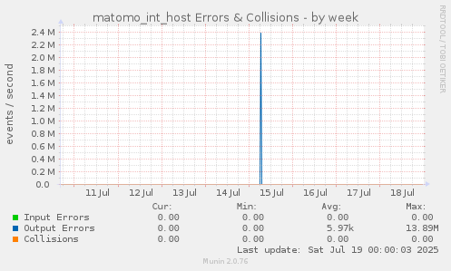 matomo_int_host Errors & Collisions