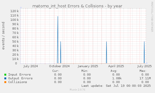 matomo_int_host Errors & Collisions