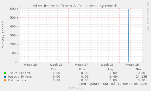 sites_int_host Errors & Collisions