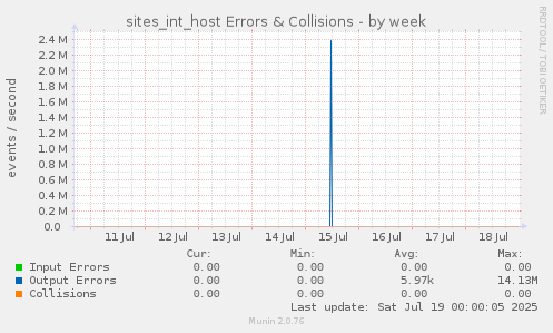 sites_int_host Errors & Collisions