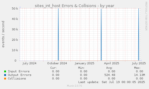 sites_int_host Errors & Collisions