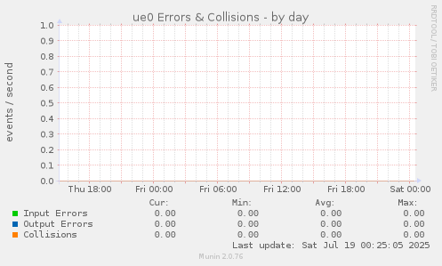 ue0 Errors & Collisions