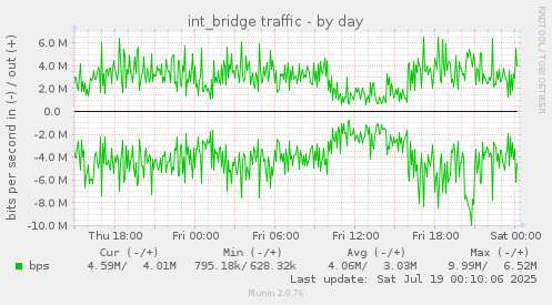 int_bridge traffic