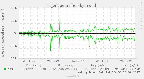 int_bridge traffic