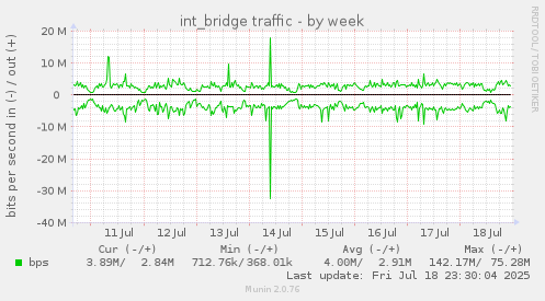 int_bridge traffic