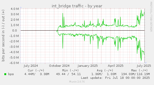 int_bridge traffic