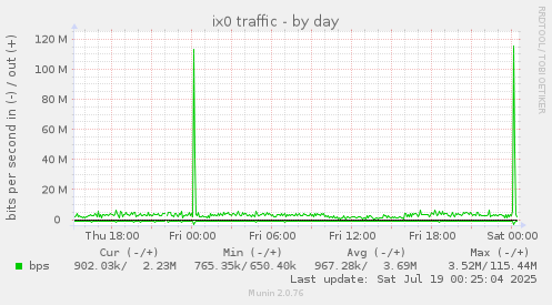 ix0 traffic