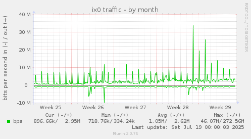 ix0 traffic