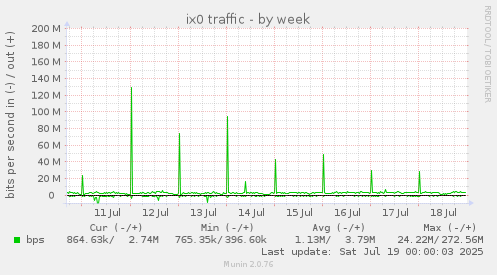 ix0 traffic