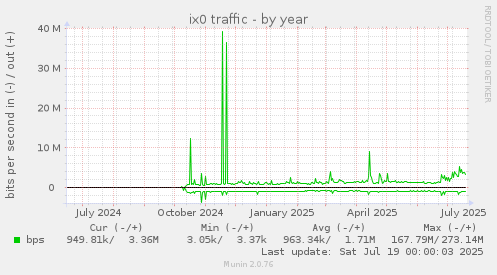 ix0 traffic