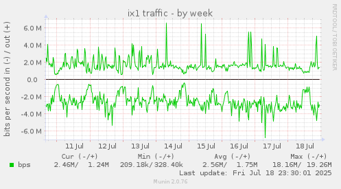 ix1 traffic