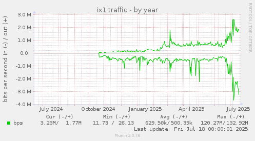 ix1 traffic