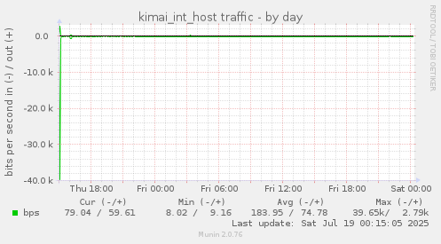 kimai_int_host traffic
